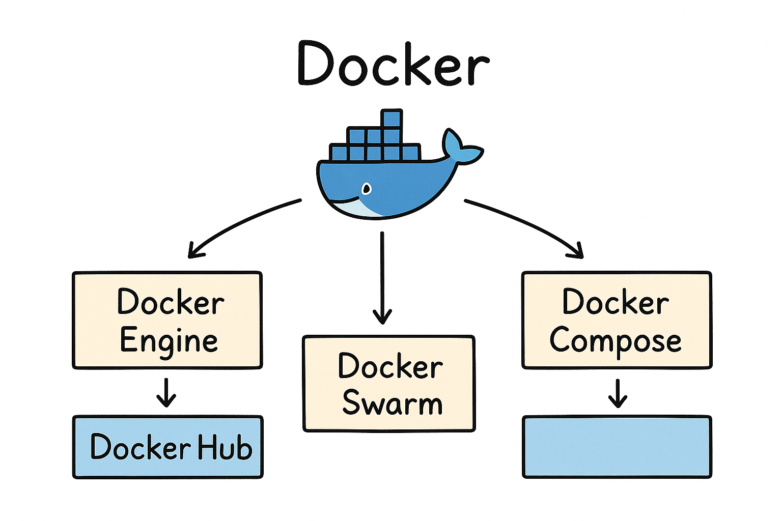 Docker Ecosystem