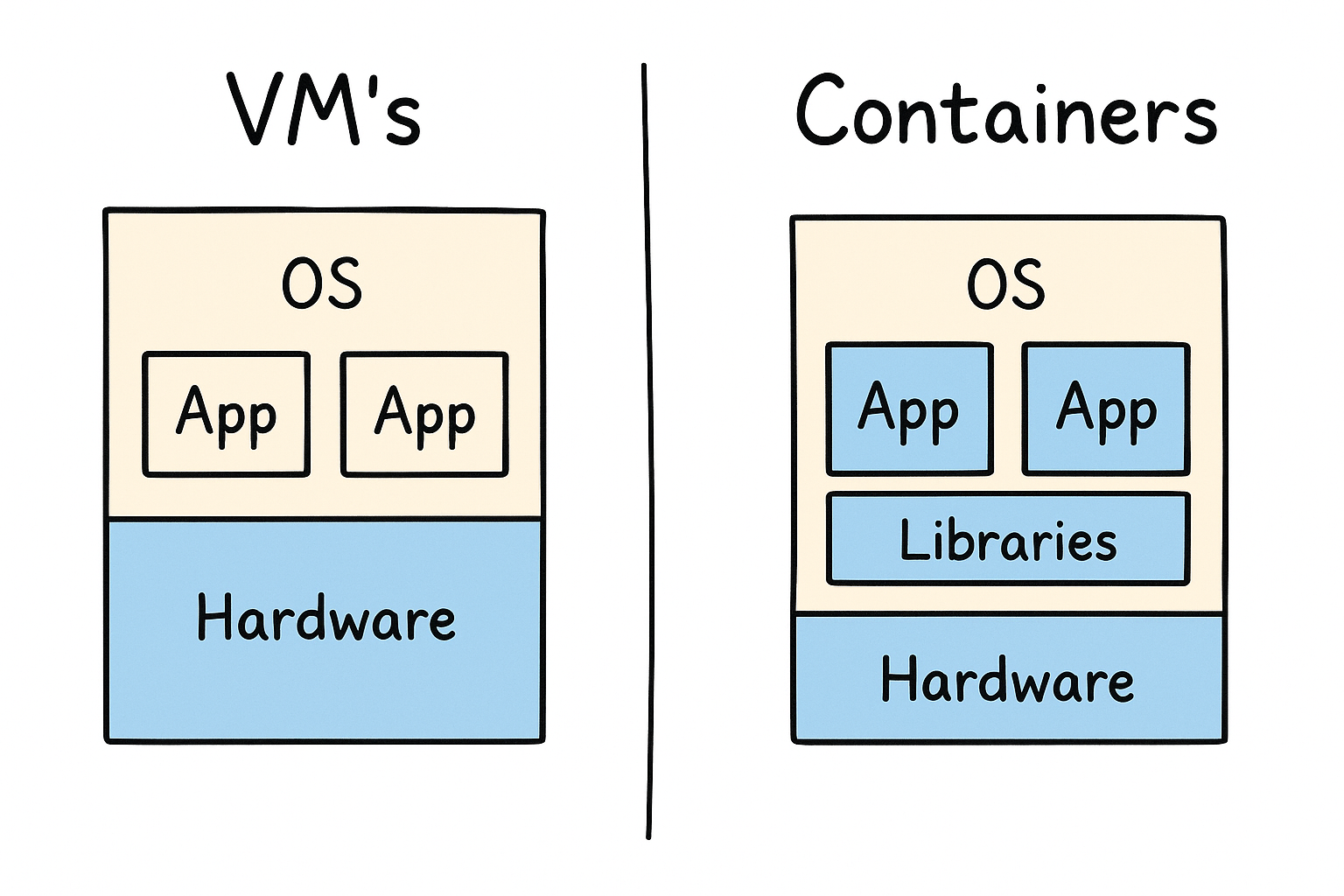 VM's vs Containers